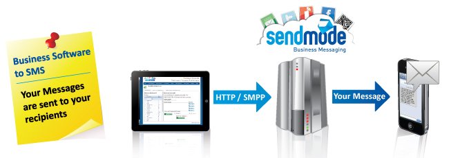 Sendmode Bulk SMS Gateway