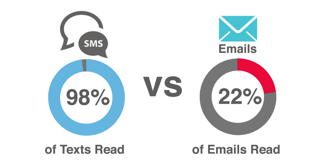 sms marketing vs email marketing 2017